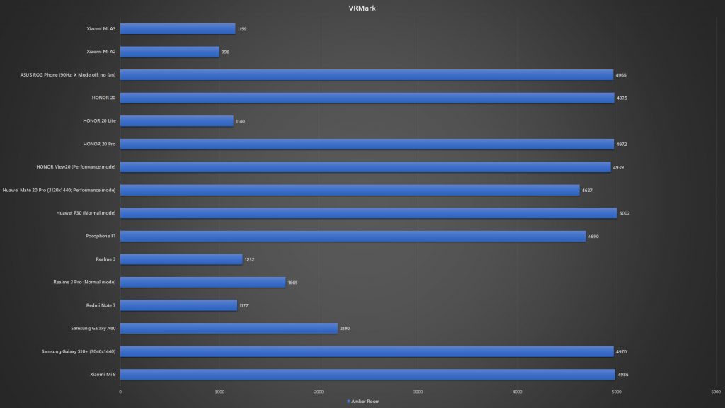 Xiaomi Mi A3 VRMark benchmark