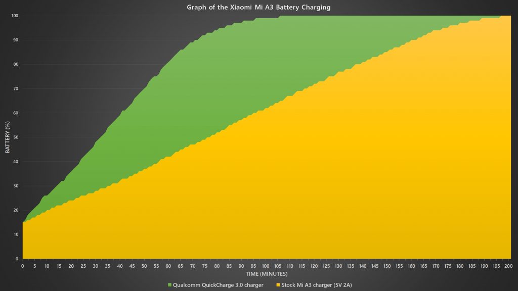 Xiaomi Mi A3 battery charging curve