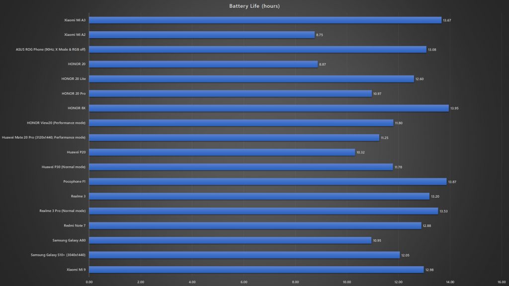 Xiaomi Mi A3 battery life test