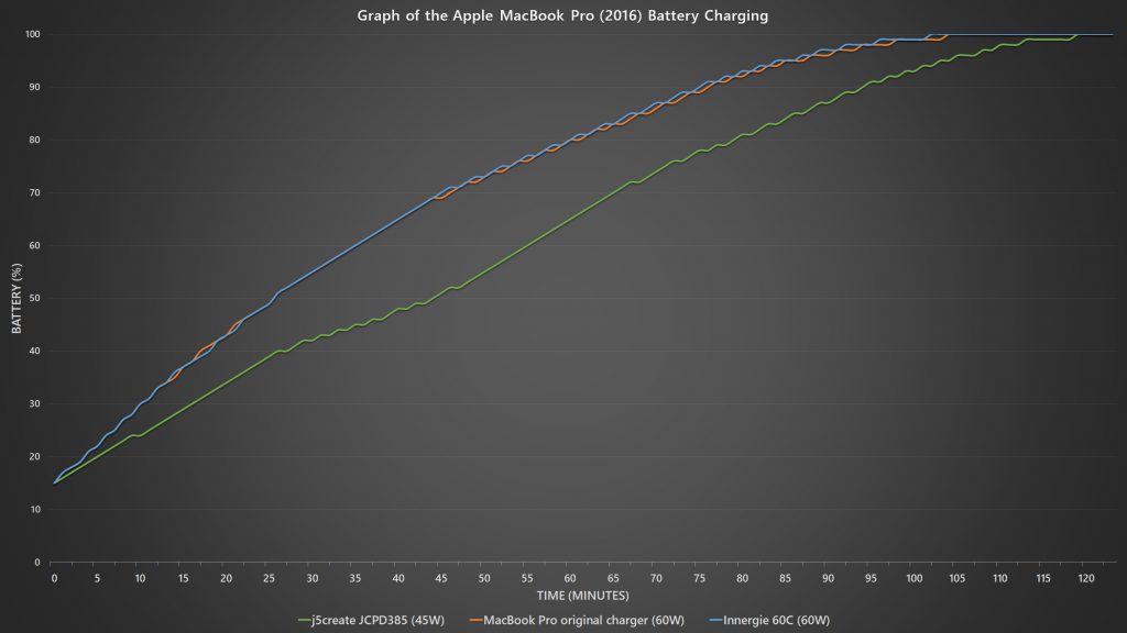 j5create JCPD385 benchmark