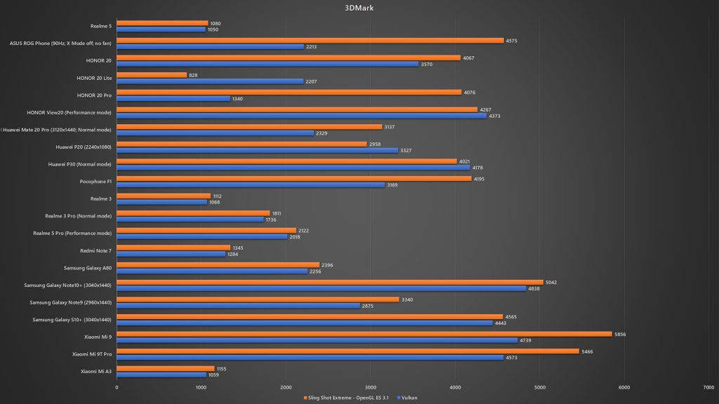 <em>realme</em> 5 3DMark benchmark