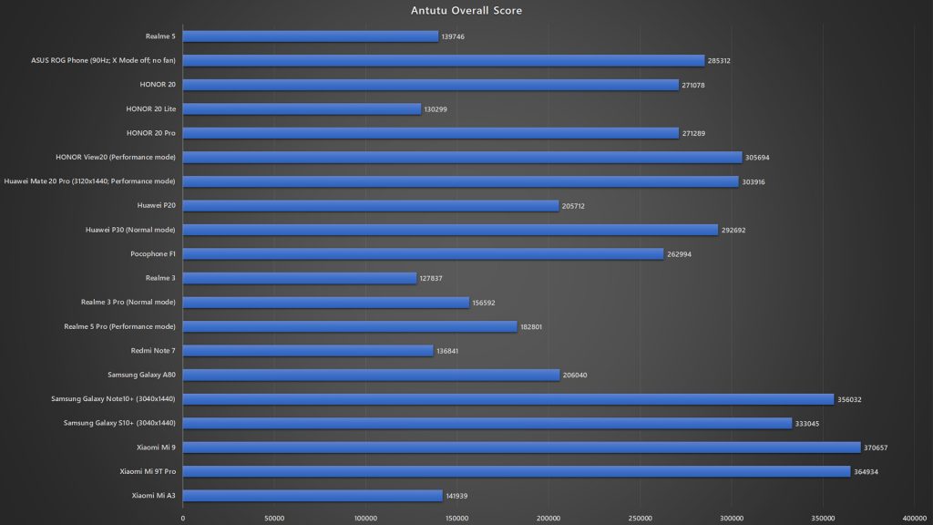 <em>realme</em> 5 Antutu benchmark
