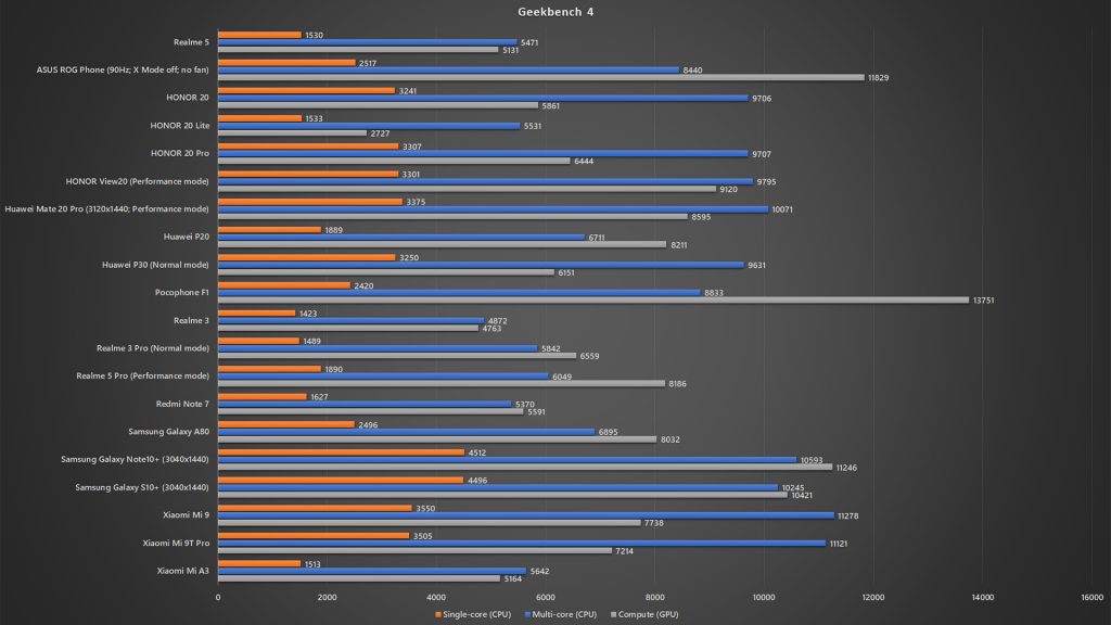 <em>realme</em> 5 Geekbench 4 benchmark