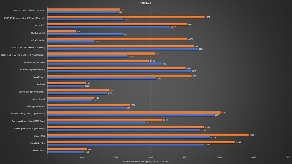 <em>realme</em> 5 Pro 3DMark benchmark