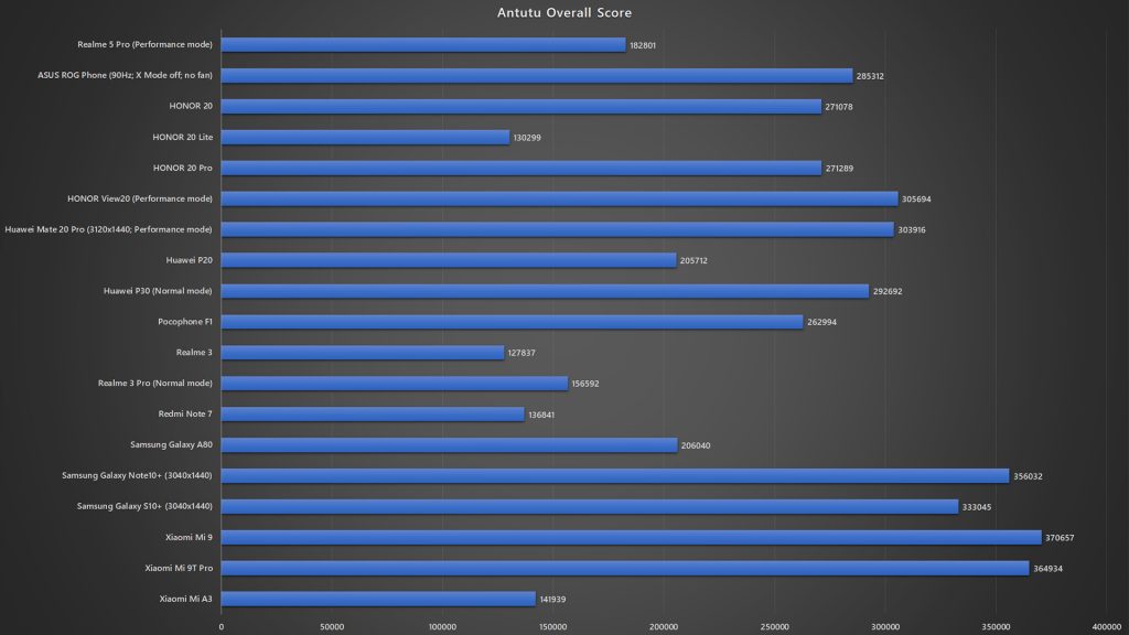 <em>realme</em> 5 Pro Antutu benchmark