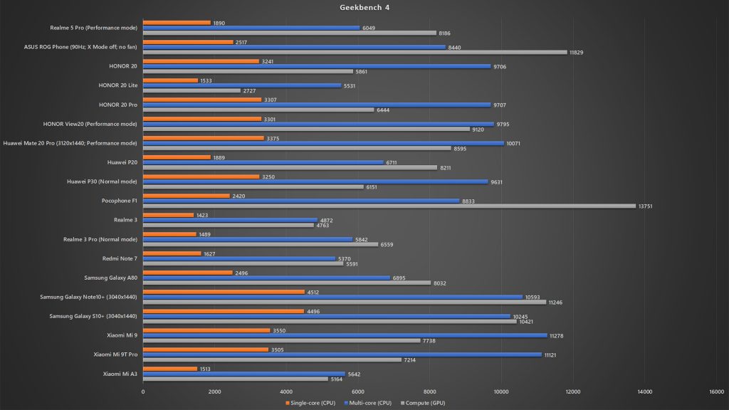<em>realme</em> 5 Pro Geekbench 4 benchmark