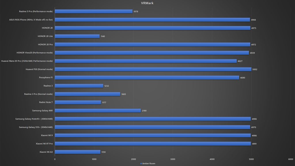 <em>realme</em> 5 Pro VRMark benchmark