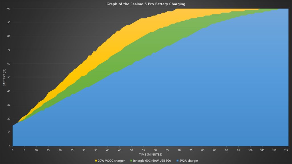 <em>realme</em> 5 Pro battery charger benchmark