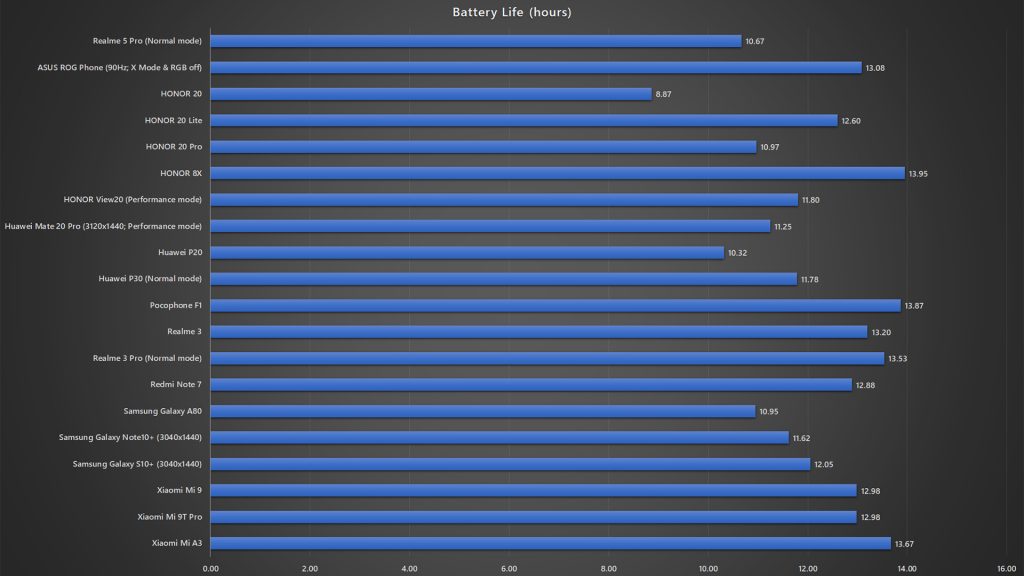 <em>realme</em> 5 Pro battery life benchmark