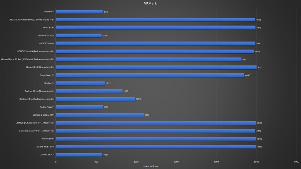 <em>realme</em> 5 VRMark benchmark