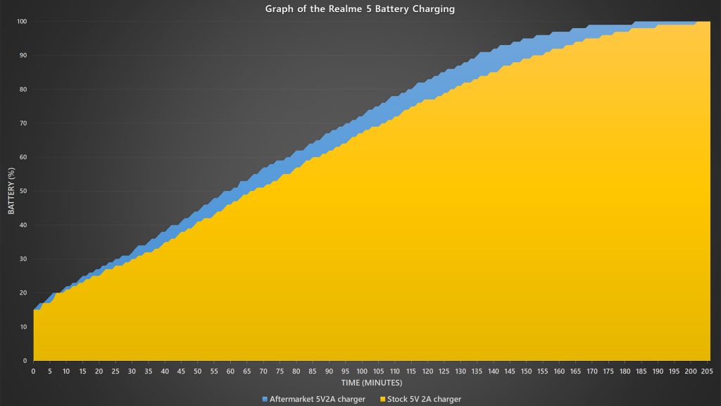 <em>realme</em> 5 battery charging speed benchmark