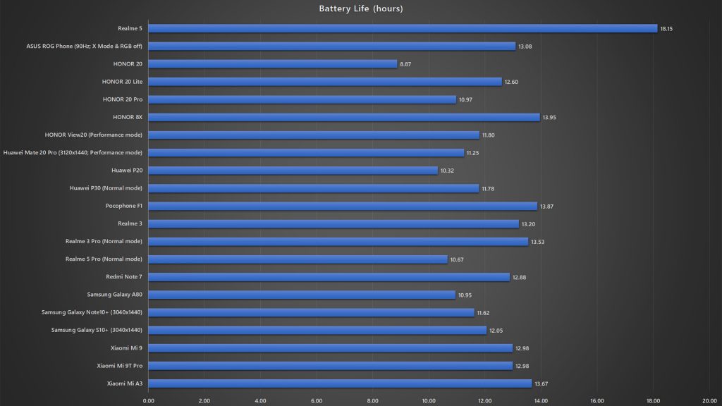 <em>realme</em> 5 battery life benchmark