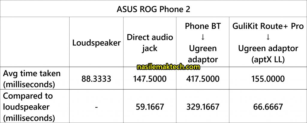 Bluetooth audio delay with aptX LL featuring GuliKite Route+ Pro