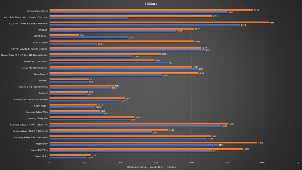 Samsung Galaxy Fold 3DMark benchmark