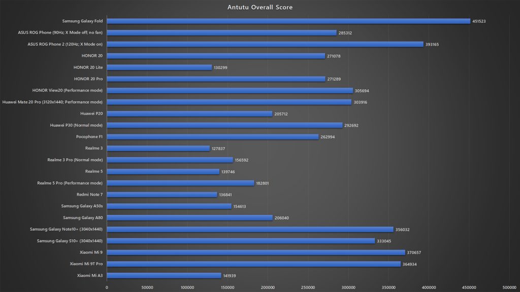Samsung Galaxy Fold Antutu benchmark