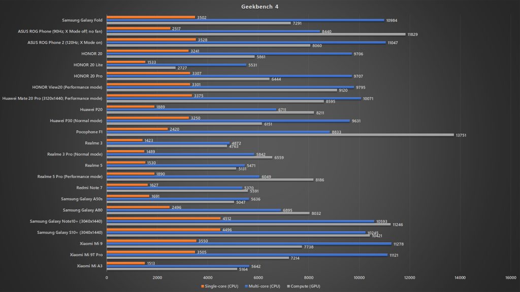 Samsung Galaxy Fold Geekbench 4 benchmark