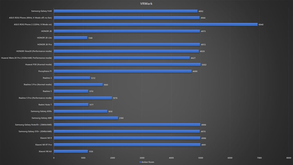 Samsung Galaxy Fold VRMark benchmark