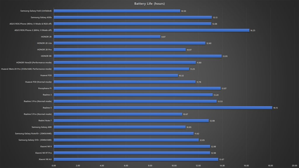 Samsung Galaxy Fold battery life benchmark