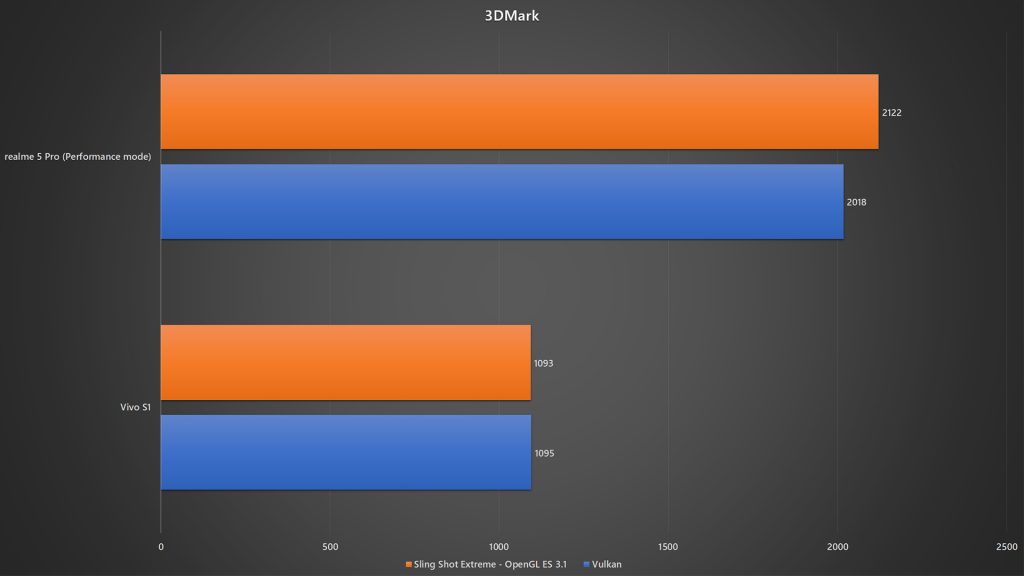 realme 5 Pro vs Vivo S1 3DMark benchmark