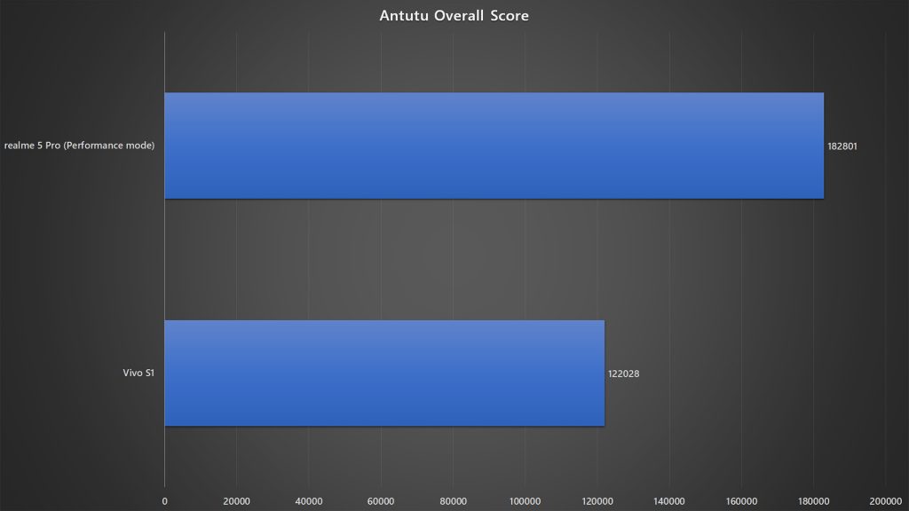 realme 5 Pro vs Vivo S1 Antutu benchmark