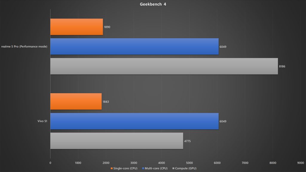realme 5 Pro vs Vivo S1 Geekbench 4 benchmark