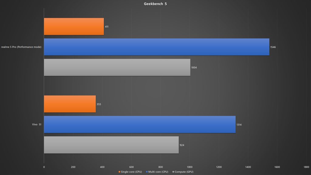 realme 5 Pro vs Vivo S1 Geekbench 5 benchmark