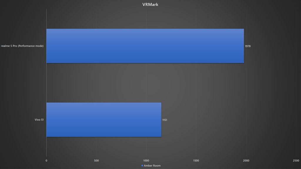 realme 5 Pro vs Vivo S1 VRMark benchmark
