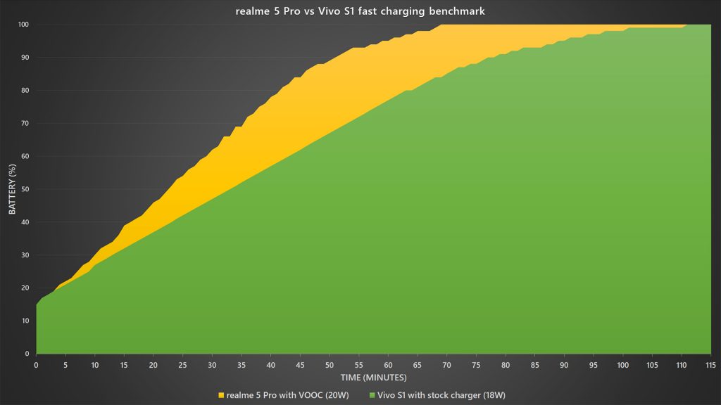 realme 5 Pro vs Vivo S1 battery charging benchmark