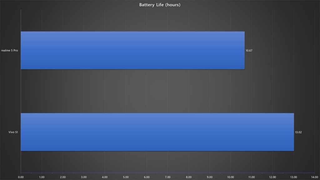 realme 5 Pro vs Vivo S1 battery life benchmark