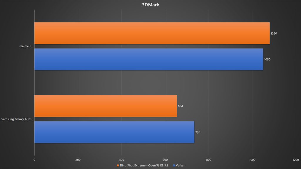 realme 5 vs Samsung Galaxy A30s 3DMark benchmark