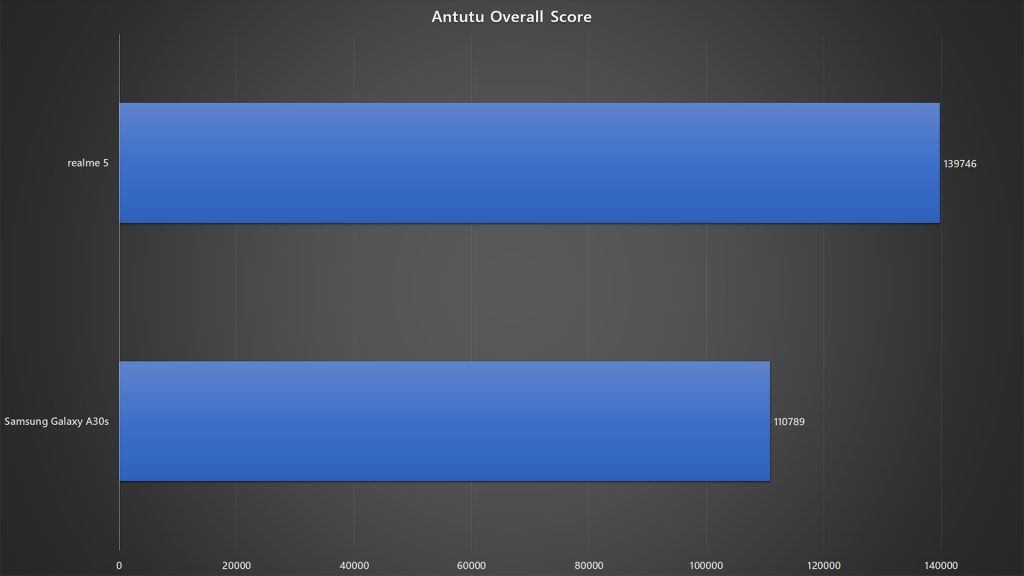realme 5 vs Samsung Galaxy A30s Antutu benchmark