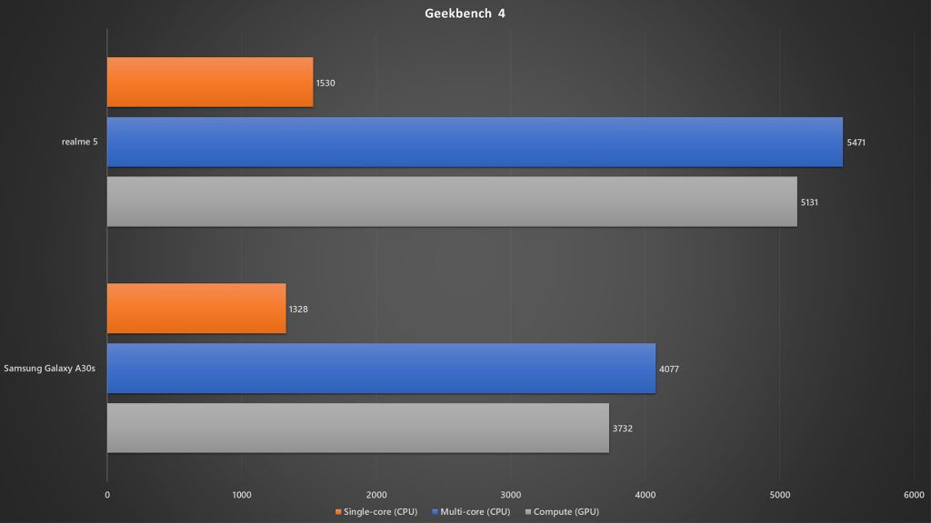 realme 5 vs Samsung Galaxy A30s Geekbench 4 benchmark