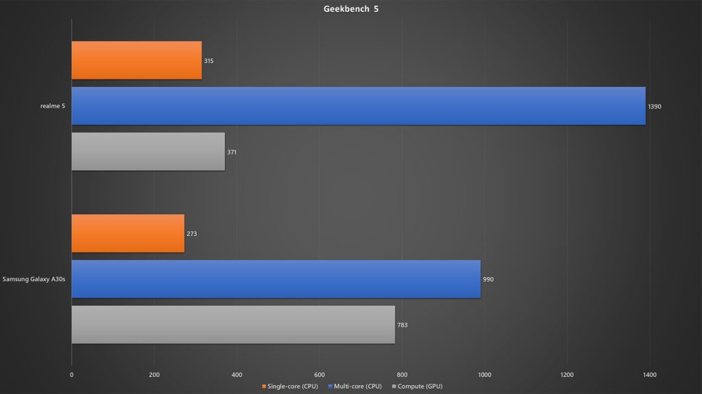 realme 5 vs Samsung Galaxy A30s Geekbench 5 benchmark