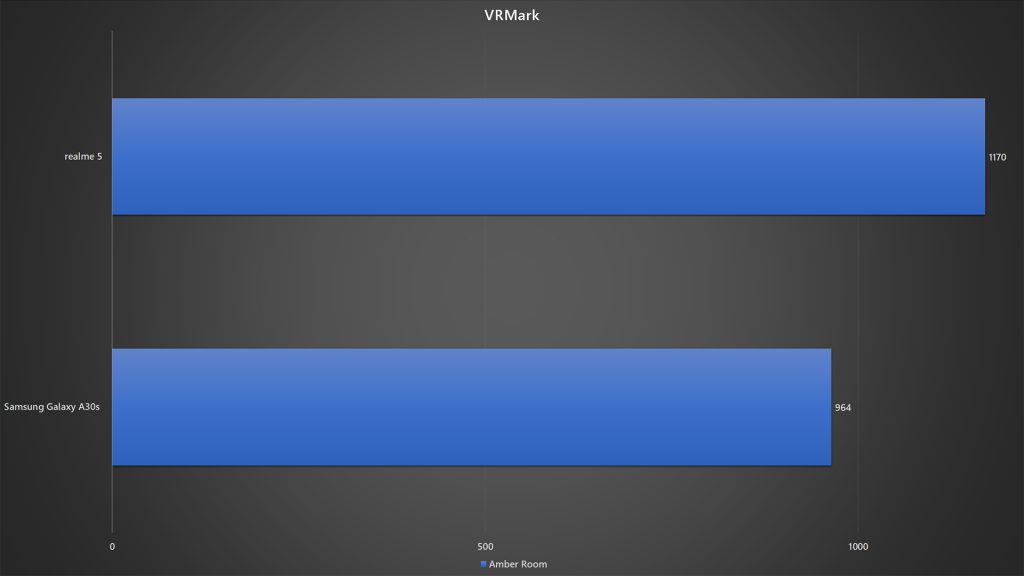 realme 5 vs Samsung Galaxy A30s VRMark benchmark