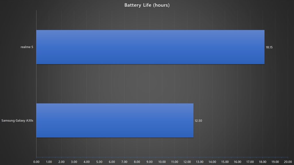realme 5 vs Samsung Galaxy A30s battery life benchmark