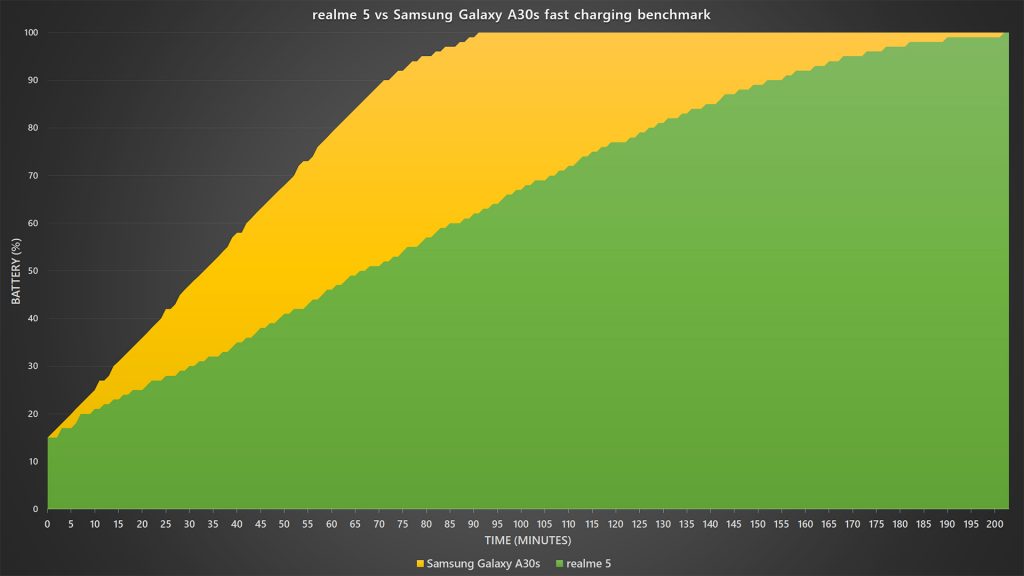 realme 5 vs Samsung Galaxy A30s fast charging benchmark