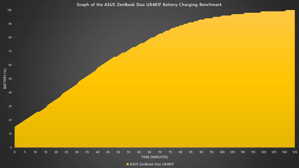 ASUS ZenBook Duo UX481F battery charging benchmark