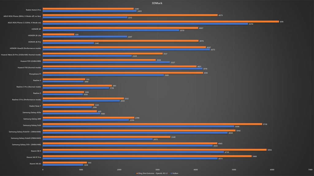 Redmi Note 8 Pro 3DMark benchmark