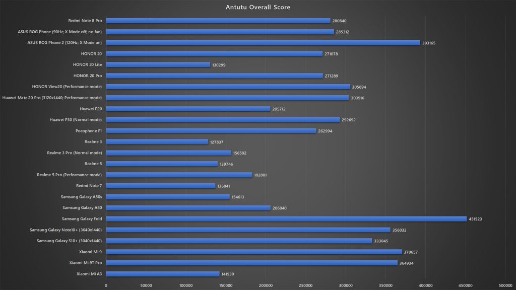 Redmi Note 8 Pro Antutu benchmark