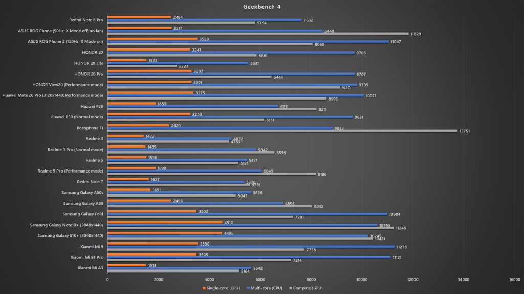 Redmi Note 8 Pro Geekbench 4 benchmark