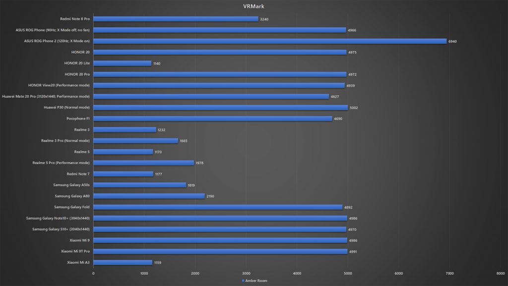 Redmi Note 8 Pro VRMark benchmark