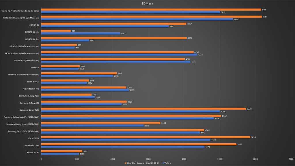 realme X2 Pro 3DMark benchmark