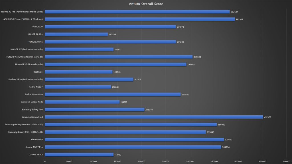 realme X2 Pro Antutu 7 benchmark