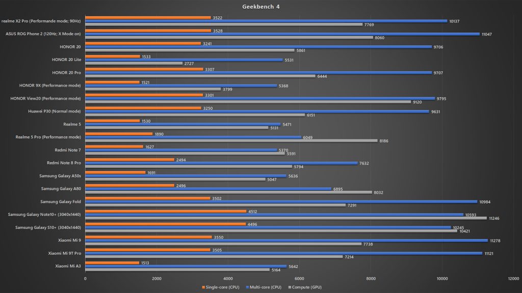 realme X2 Pro Geekbench 4 benchmark
