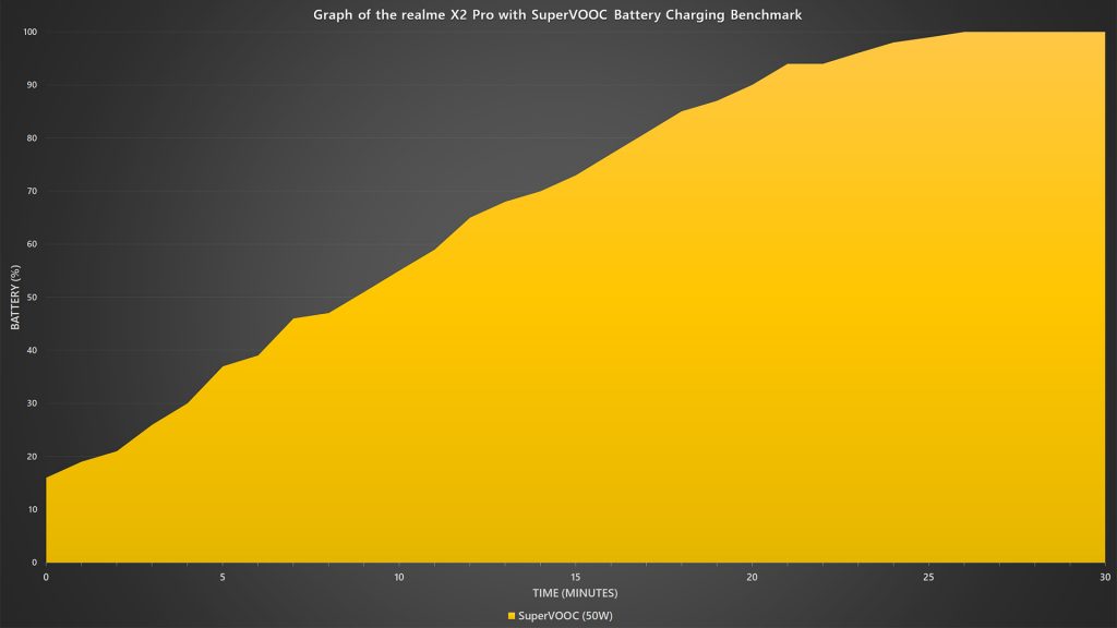 realme X2 Pro SuperVOOC fast charging benchmark