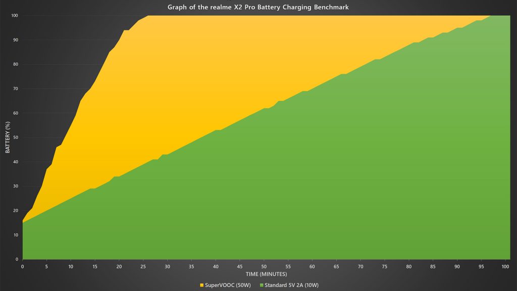 realme X2 Pro battery fast charging benchmark