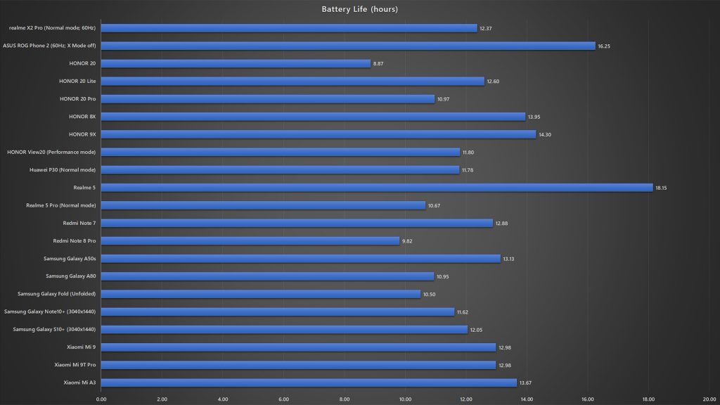 realme X2 Pro battery life benchmark