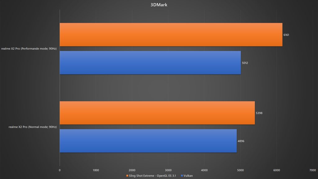 realme X2 Pro normal vs performance mode 3DMark benchmark
