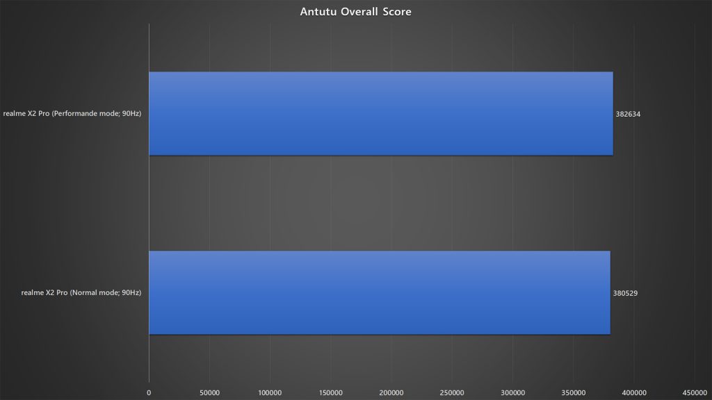 realme X2 Pro normal vs performance mode Antutu 7 benchmark