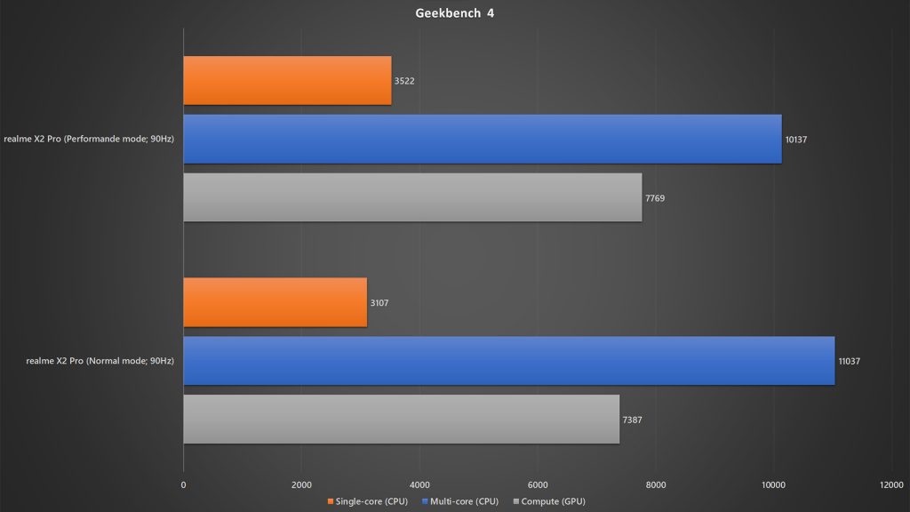 realme X2 Pro normal vs performance mode Geekbench 4 benchmark